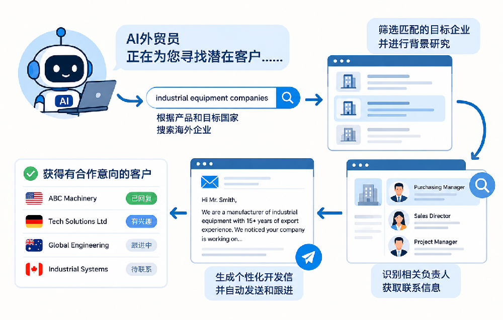 青岛外贸企业：开发信发了上百封，为什么还是找不到客户？