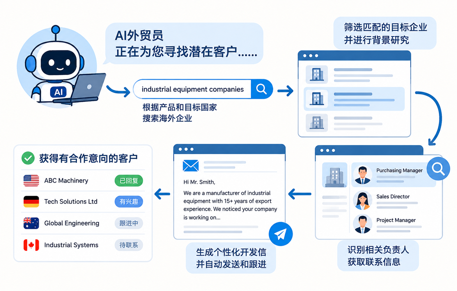 AI外贸员智能获客流程.png